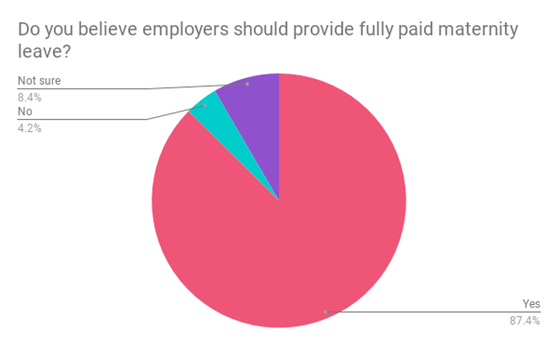 Nearly 90% of Women Support Employer-Paid Maternity Leave