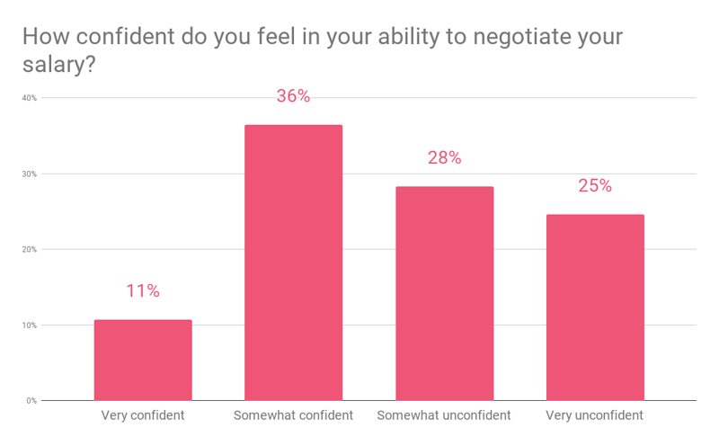 Survey results how confident do you feel in your ability to negotiate your salary