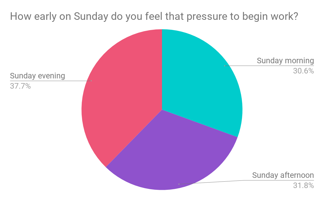 Survey results How early on Sunday do you feel that pressure to work
