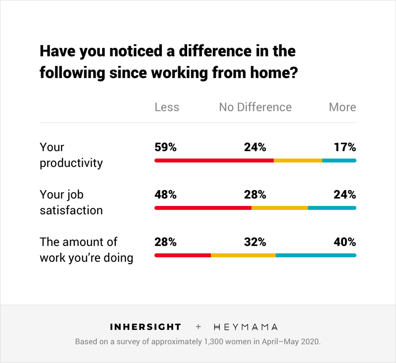 Data - Working mom productivity, job satisfaction, and work load during covid-19