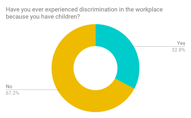 32% of Mothers Have Experienced Workplace Discrimination Because of Parental Status