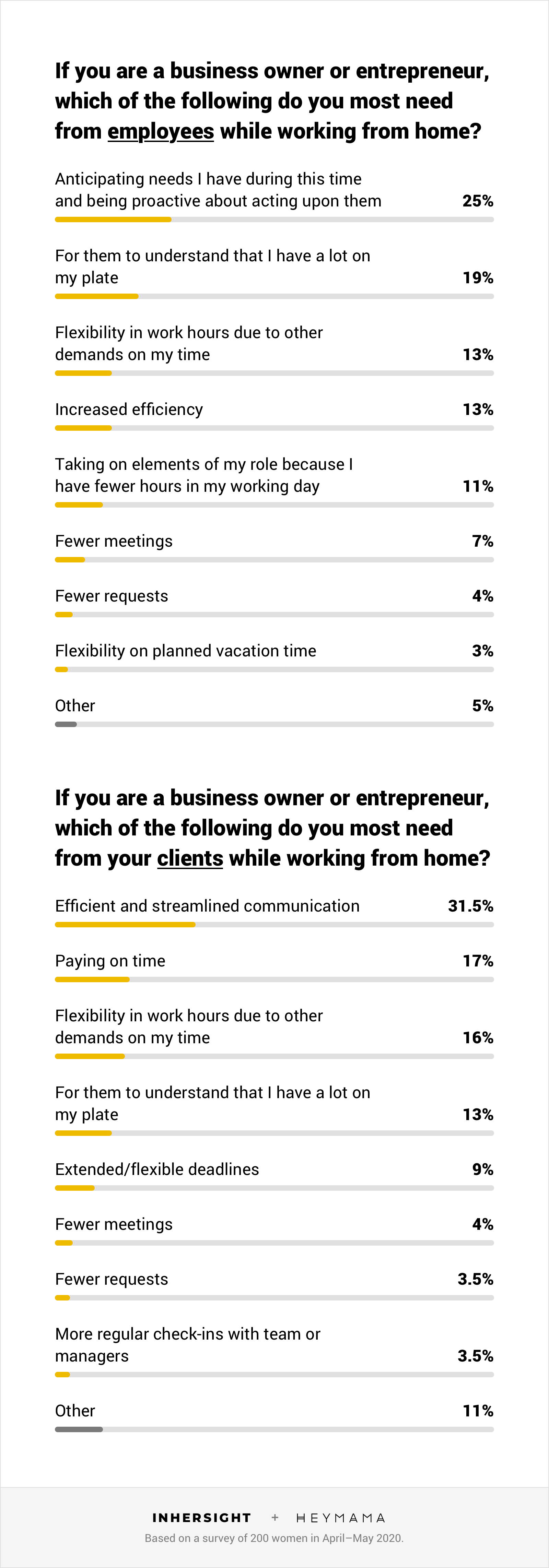 Data - what business owner moms need from employees and clients during covid-19