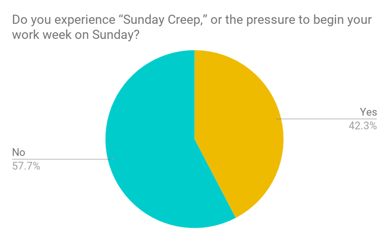 Survey results do you experience Sunday creep