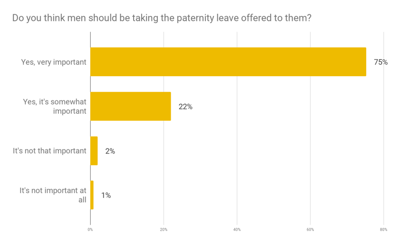 97% of Women Say Fathers Should Take Their Paternity Leave