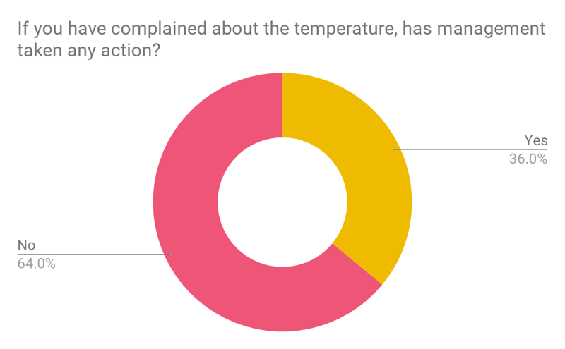 Survey results has management addressed temperature complaints in your office