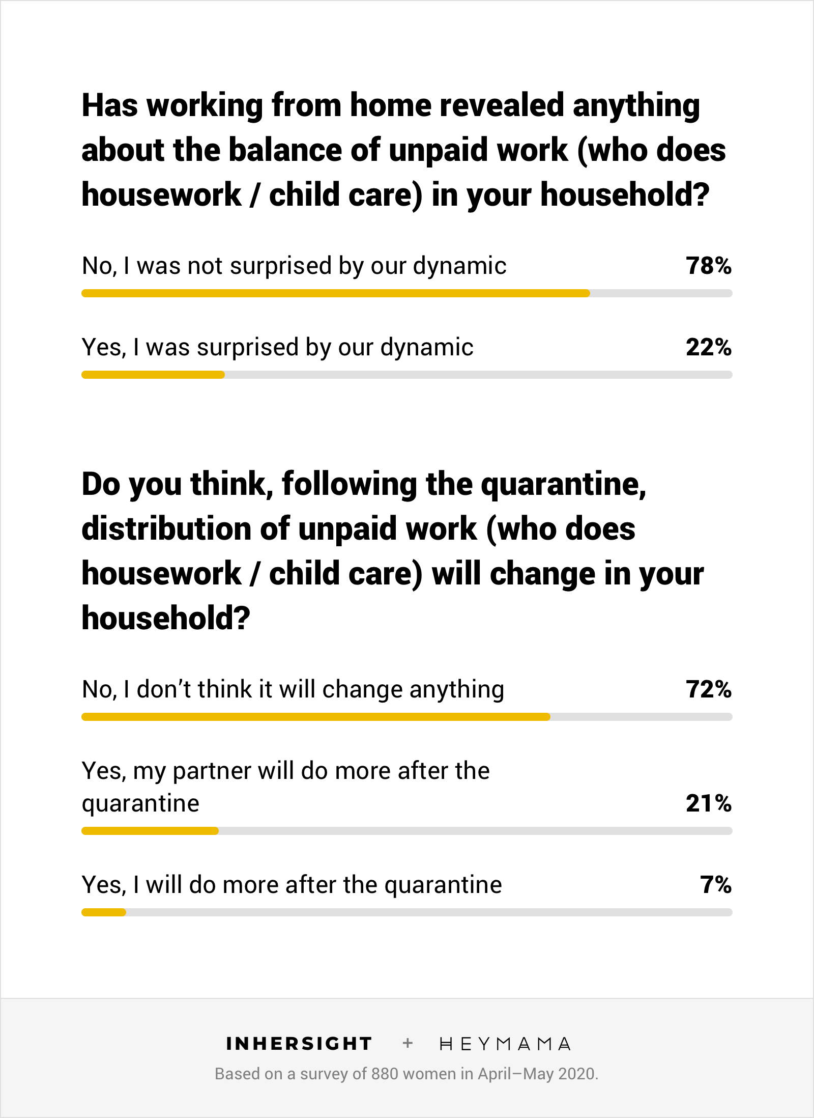 Data - Balance of unpaid work in the home during covid-19