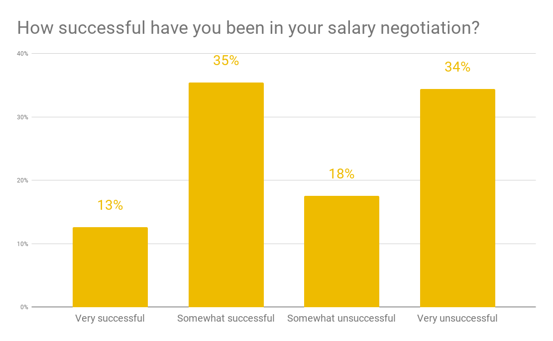 Survey results how successful have you been in negotiating your salary