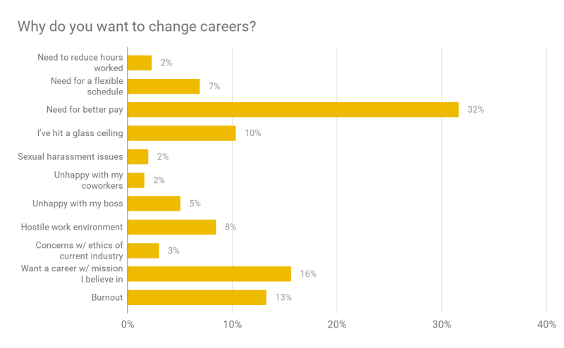 Why do you want to change careers data chart