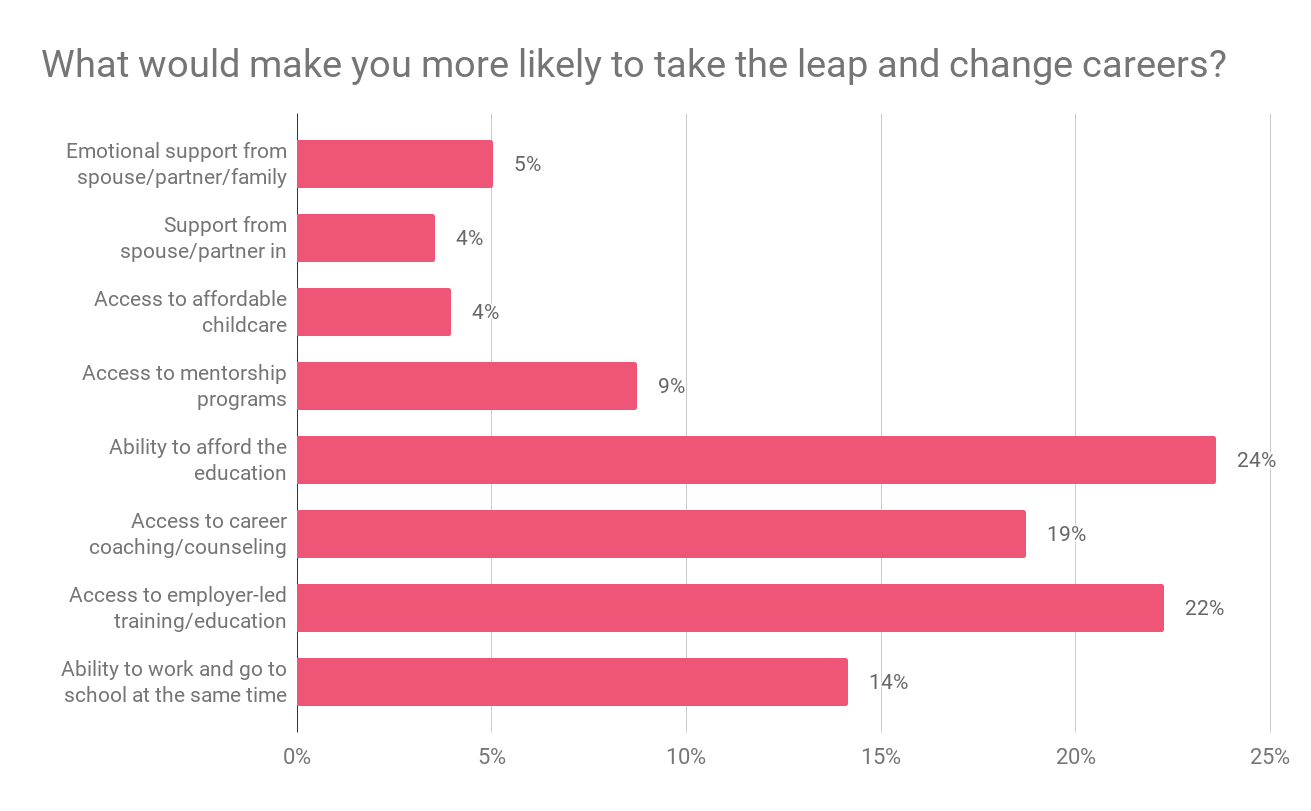 What would make you more likely to change careers data chart