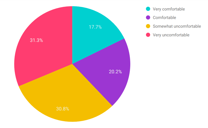 Data: How comfortable would you be asking a male colleague to disclose his salary information to you?