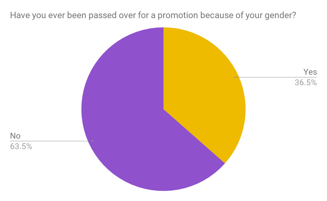 Data have you ever been passed over for a promotion because of your gender