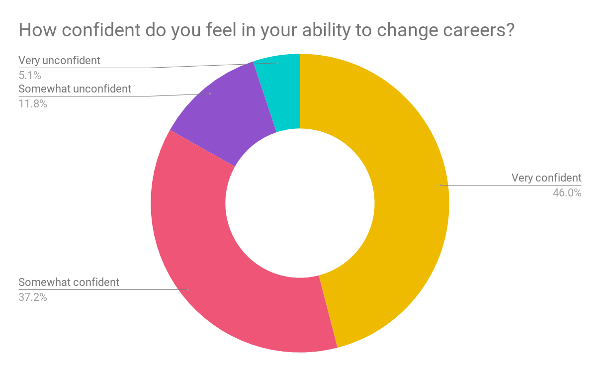 How confident do you feel in your ability to change careers data chart