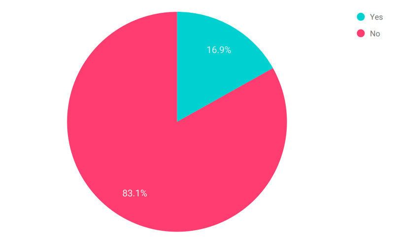 Data chart: Do you think American businesses are doing enough to address the gender pay gap?