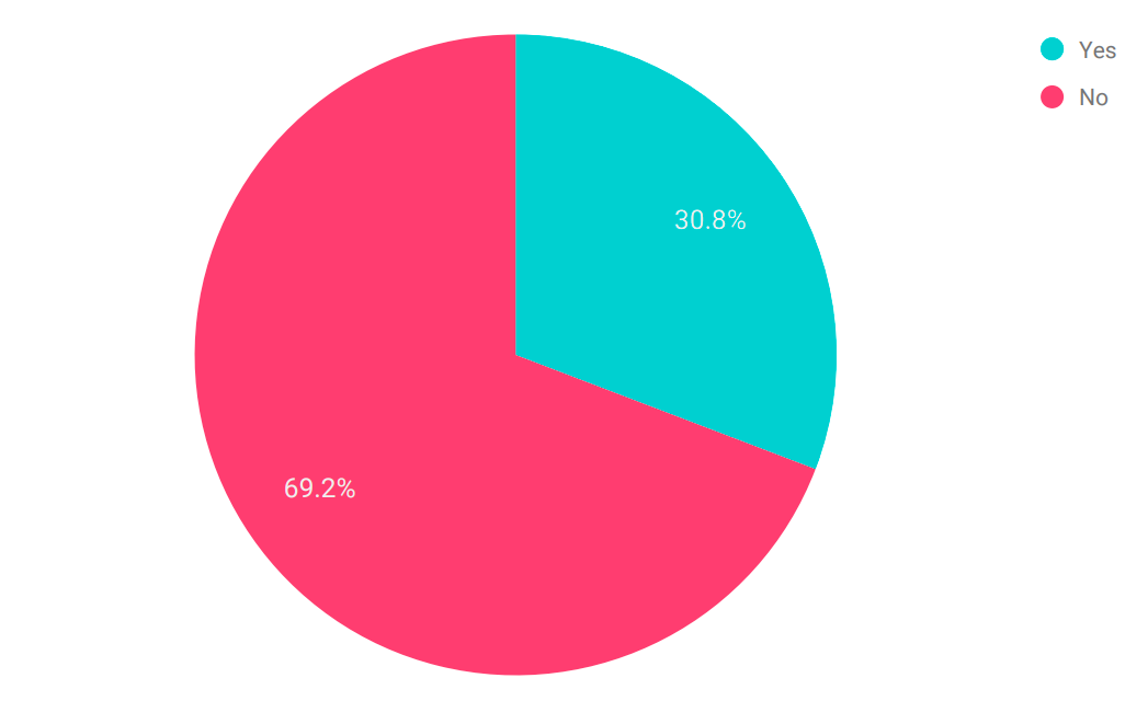 Data chart: Has your current employer taken visible steps to address its gender pay gap?