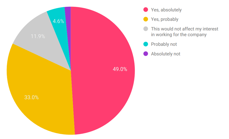 Data chart: If you knew there was a gender pay gap at a specific company, would you be less interested in working there?