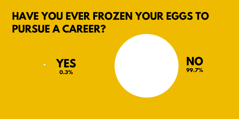 Survey results Have you ever frozen your eggs to pursue a career