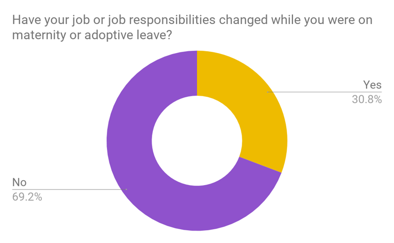 30% of Women Say Job or Responsibilities Have Changed While on Maternity Leave