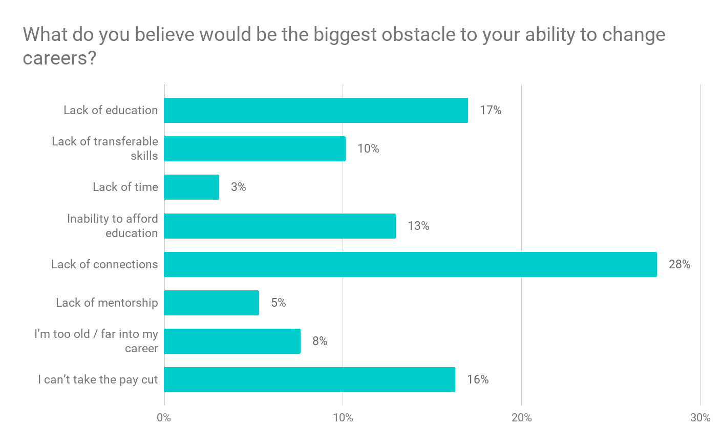 What is your biggest obstacle to changing careers data chart