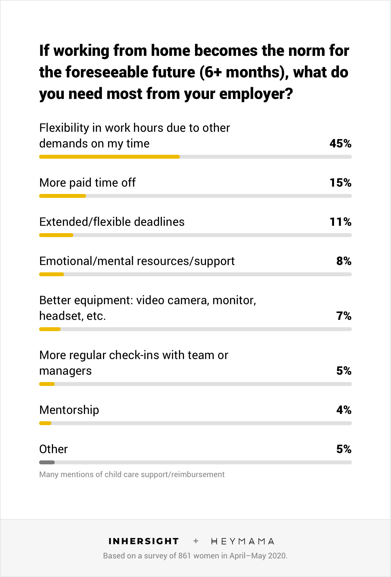 Data - what working moms need from employers as quarantine is extended