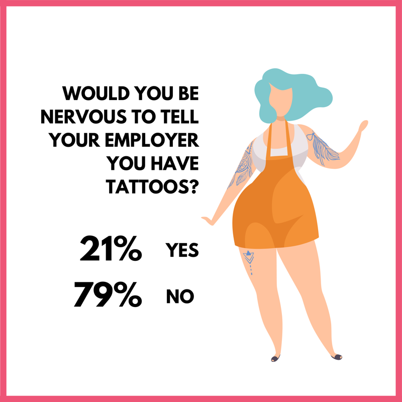 Survey results statistics tattoos in the workplace