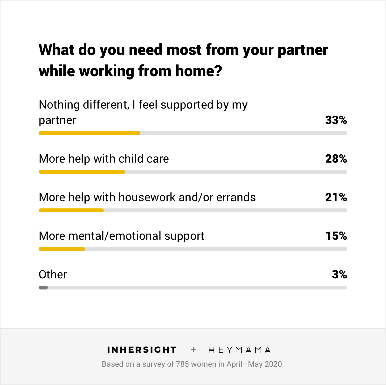 Data - what working moms need from partners during covid-19