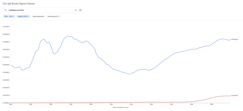 Google Ngram Viewer colleage vs coworker frequency 1800-1900