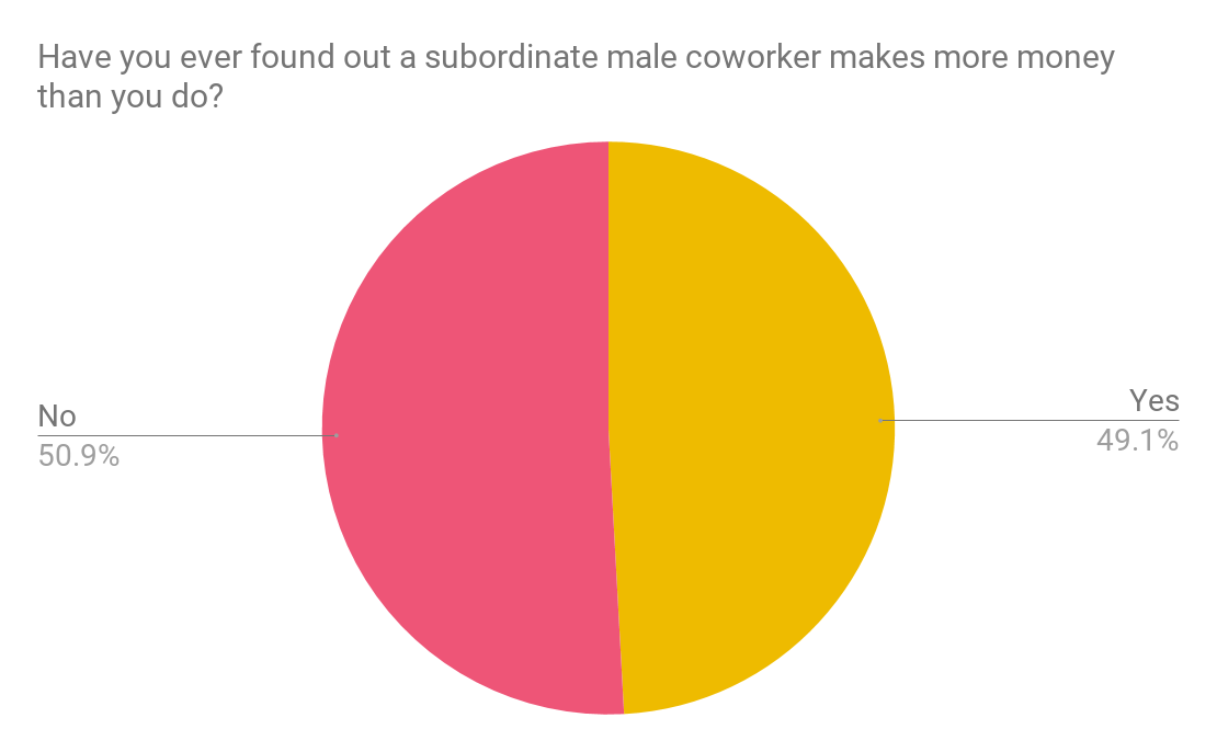 Stats women finding out subordinate male colleage makes more than they do