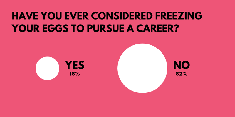 18% of Women Have Considered Freezing Their Eggs to Pursue a Career