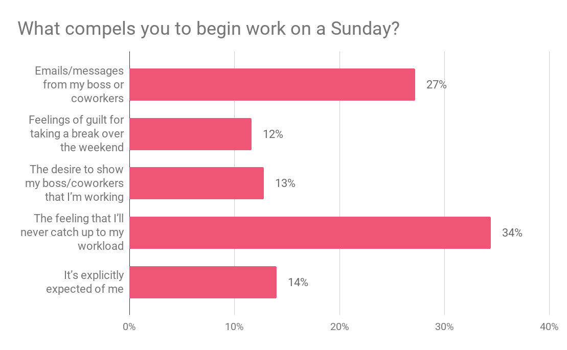 Survey results what compels you to work on a Sunday