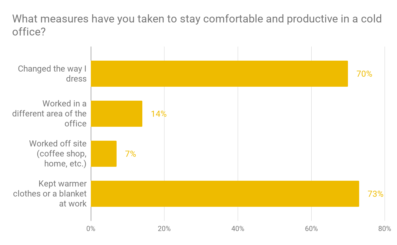 What measures have you taken to stay comfortable in a cold office